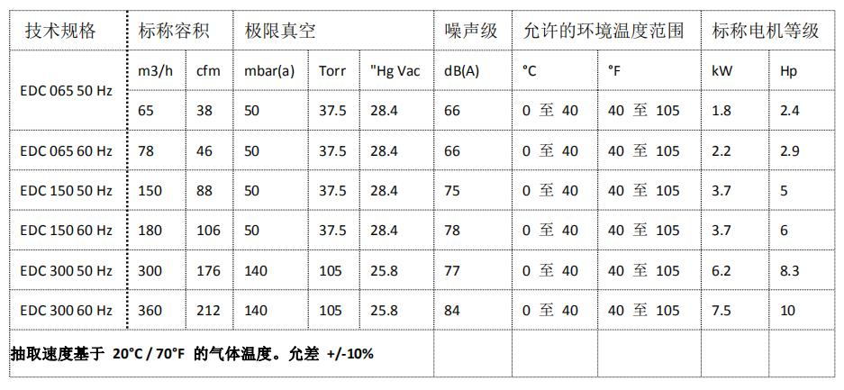 EDC150单级爪式真空泵